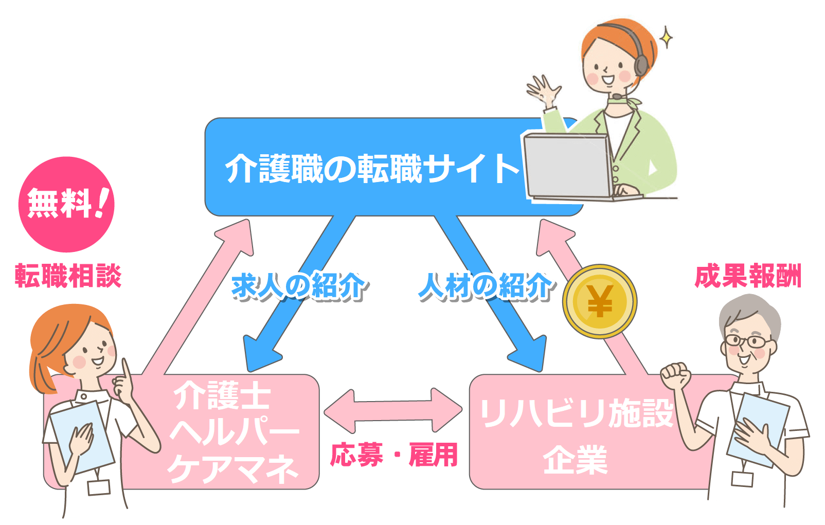 転職エージェントの仕組み