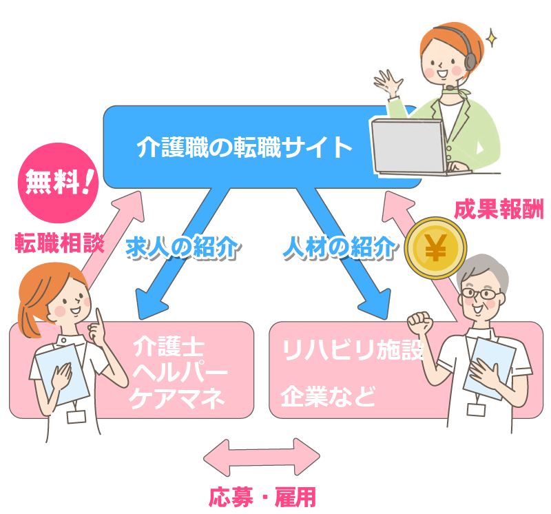 介護職の転職サービスの仕組み