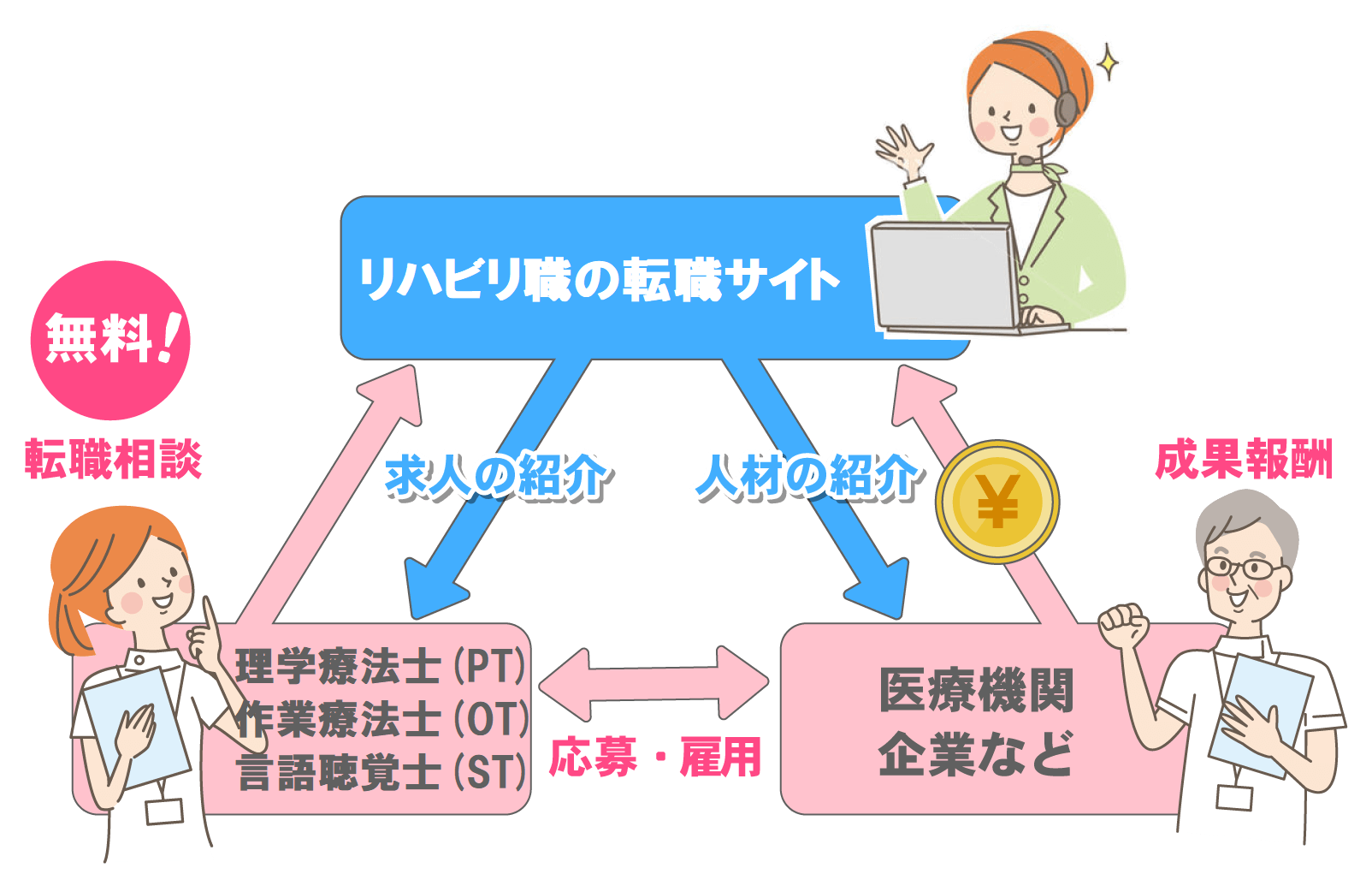 転職エージェントの仕組み