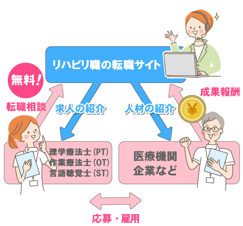 リハビリ職転職サービスの仕組み