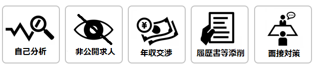 サポート手法