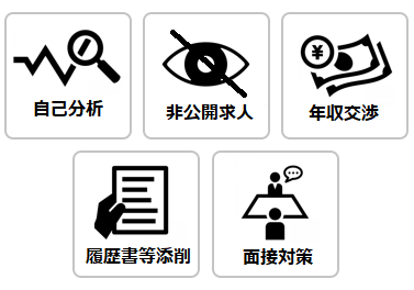 サポート手法
